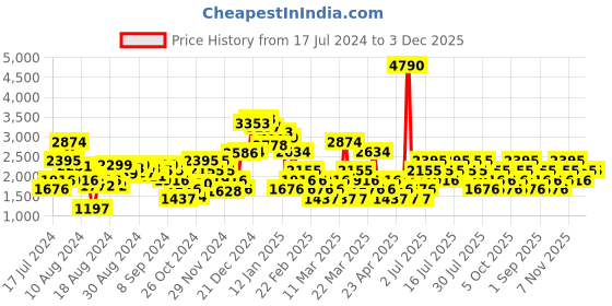 myntra.com MANGO Satin Fringed Jacquard Mini Skirt mango Price History Graph from 17 Jul 2024 to 1 Dec 2025