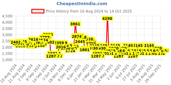 myntra.com MANGO Satin Front-Slit Sheath Midi Dress mango Price History Graph from 10 Aug 2024 to 14 Oct 2025