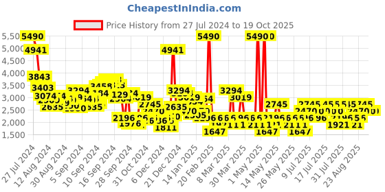 myntra.com MANGO Satin High Slit Maxi Skirt mango Price History Graph from 27 Jul 2024 to 18 Oct 2025