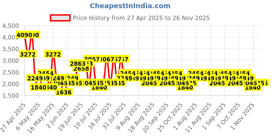 myntra.com MANGO Satin Maxi A-Line Skirt mango Price History Graph from 27 Apr 2025 to 25 Nov 2025