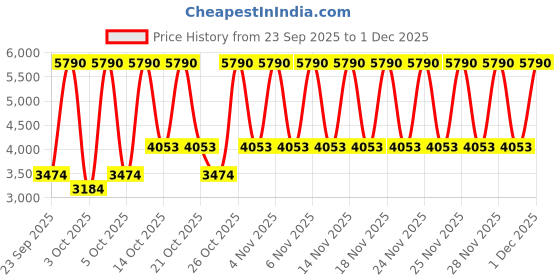 myntra.com MANGO Satin Maxi Dress with Back Slit mango Price History Graph from 23 Sep 2025 to 1 Dec 2025