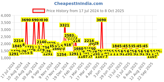 myntra.com MANGO Satin Midi A-Line Skirt mango Price History Graph from 17 Jul 2024 to 8 Oct 2025