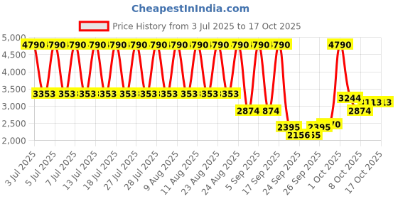myntra.com MANGO Satin Midi A-Line Skirt mango Price History Graph from 3 Jul 2025 to 16 Oct 2025