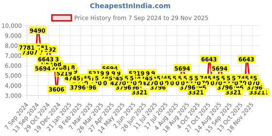 myntra.com MANGO Satin Printed Dress with Draped Neck mango Price History Graph from 7 Sep 2024 to 27 Nov 2025