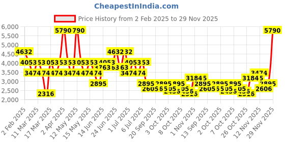 myntra.com MANGO Satin Sheath Midi Dress mango Price History Graph from 2 Feb 2025 to 29 Nov 2025