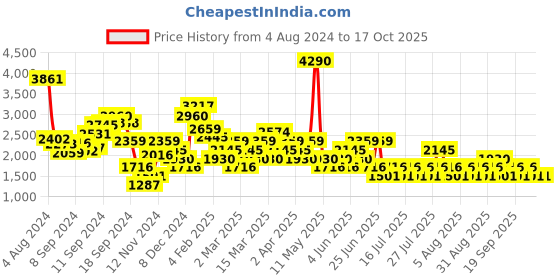 myntra.com MANGO Satin Slip Mini Dress mango Price History Graph from 4 Aug 2024 to 17 Oct 2025