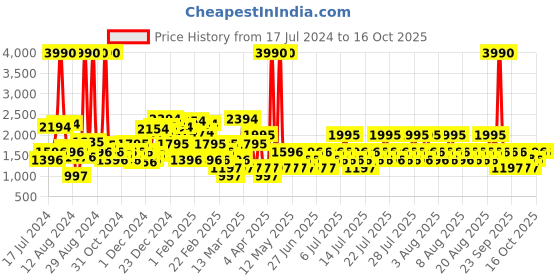 myntra.com MANGO Satin Wrap Midi skirt mango Price History Graph from 17 Jul 2024 to 14 Oct 2025