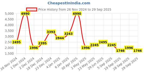 myntra.com MANGO Schiffl Pure Cotton Sheath Mini Dress mango Price History Graph from 26 Nov 2024 to 29 Sep 2025