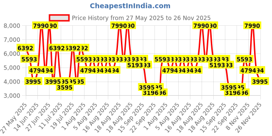 myntra.com MANGO Schiffli Design Shoulder Straps Seamed A-Line Midi Dress with Puffed Hem mango Price History Graph from 27 May 2025 to 25 Nov 2025