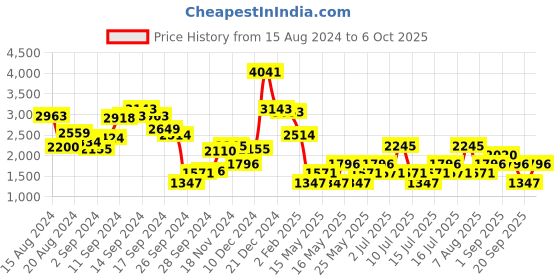 myntra.com MANGO Schiffli Detail A-Line Dress mango Price History Graph from 15 Aug 2024 to 6 Oct 2025