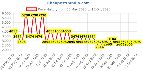 myntra.com MANGO Schiffli Embroidered A-Line Midi Dress mango Price History Graph from 30 May 2025 to 15 Oct 2025