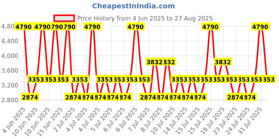 myntra.com MANGO Schiffli Embroidered Lace Up Detail Front-Open Cotton Top mango Price History Graph from 4 Jun 2025 to 27 Aug 2025