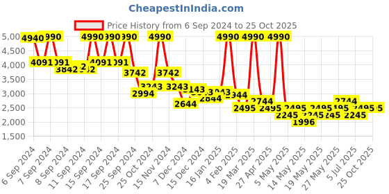 myntra.com MANGO Schiffli Pure Cotton Flared Maxi Dress mango Price History Graph from 6 Sep 2024 to 24 Oct 2025