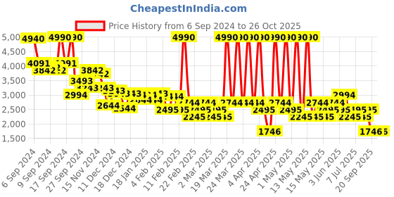 myntra.com MANGO Schiffli Pure Cotton Flared Maxi Dress mango Price History Graph from 6 Sep 2024 to 25 Oct 2025