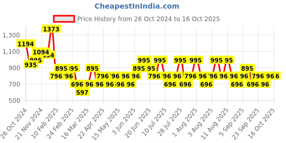 myntra.com MANGO Schiffli Ruffles Cotton Top mango Price History Graph from 26 Oct 2024 to 16 Oct 2025