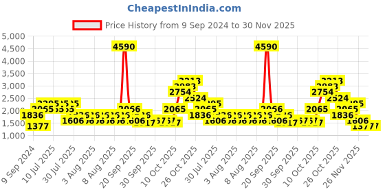 myntra.com MANGO Scoop Back Sequinned Dress mango Price History Graph from 9 Sep 2024 to 30 Nov 2025