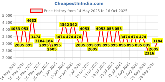 myntra.com MANGO Scoop Back Sheath Midi Dress mango Price History Graph from 14 May 2025 to 16 Oct 2025