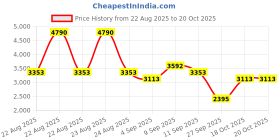 myntra.com MANGO Scoop Neck Double-Breasted Regular Fit Semiformal Waistcoat mango Price History Graph from 22 Aug 2025 to 20 Oct 2025
