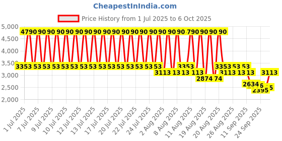 myntra.com MANGO Scoop Neck Double-Breasted Regular Fit Waistcoat mango Price History Graph from 1 Jul 2025 to 4 Oct 2025