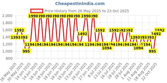 myntra.com MANGO Scoop Neck Striped Pure Cotton T-shirt mango Price History Graph from 26 May 2025 to 23 Oct 2025