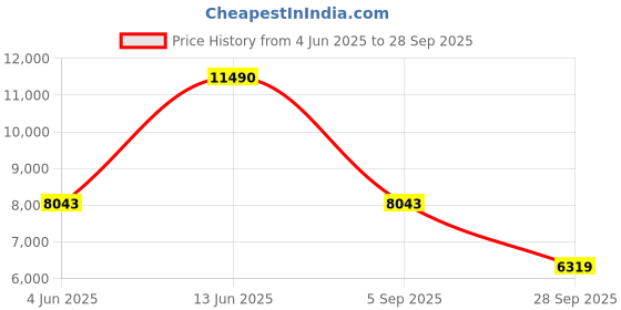 myntra.com MANGO SELECTION A-Line Maxi Dress with Pleated Detail mango selection Price History Graph from 4 Jun 2025 to 28 Sep 2025