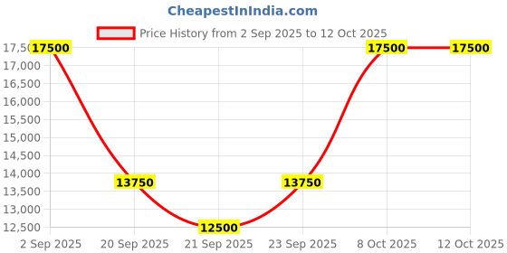 myntra.com MANGO SELECTION Capsule Bow Applique Strapless Bandeau Jumpsuit mango selection Price History Graph from 2 Sep 2025 to 12 Oct 2025