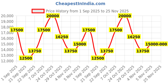 myntra.com MANGO SELECTION Capsule Floral Applique Halter Neck Backless Party Jumpsuit mango selection Price History Graph from 1 Sep 2025 to 24 Nov 2025