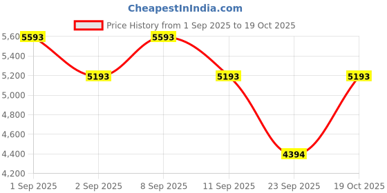 myntra.com MANGO SELECTION Crossover Wrap Neckline A-Line Maxi Dress mango selection Price History Graph from 1 Sep 2025 to 19 Oct 2025