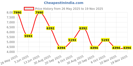 myntra.com MANGO SELECTION Floral Print One Shoulder Linen Midi Dress mango selection Price History Graph from 26 May 2025 to 19 Nov 2025