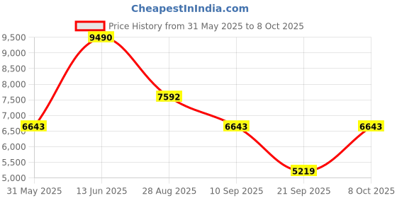 myntra.com MANGO SELECTION Halter Neck Pleated A-Line Mini Dress with Tie-Ups mango selection Price History Graph from 31 May 2025 to 8 Oct 2025
