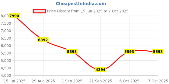 myntra.com MANGO SELECTION Layered Straight Midi Skirt mango selection Price History Graph from 15 Jun 2025 to 6 Oct 2025