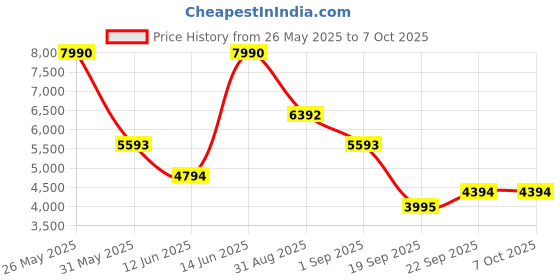 myntra.com mango selection MANGO A-Line Midi Dress mango selection Price History Graph from 26 May 2025 to 6 Oct 2025