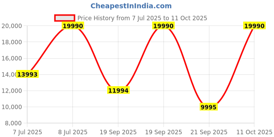 myntra.com mango selection MANGO Cut-Out High-Slit Asymmetric hem Maxi Dress mango selection Price History Graph from 7 Jul 2025 to 11 Oct 2025