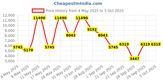 myntra.com mango selection MANGO Double-Breasted Shoulder Pad Blazer mango selection Price History Graph from 4 May 2025 to 4 Oct 2025