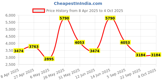 myntra.com mango selection MANGO Drop-Shoulder Sleeves Wool-Cotton Relaxed Fit T-shirt mango selection Price History Graph from 8 Apr 2025 to 4 Oct 2025