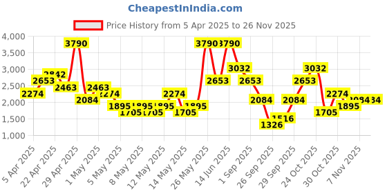 myntra.com mango selection MANGO Halter Neck Styled Back Slim Fit Bodysuit mango selection Price History Graph from 5 Apr 2025 to 25 Nov 2025