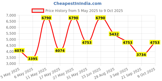 myntra.com mango selection MANGO Mesh Maxi Skirt mango selection Price History Graph from 5 May 2025 to 9 Oct 2025