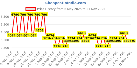 myntra.com mango selection MANGO Pleated Knitted Maxi Dress mango selection Price History Graph from 6 May 2025 to 20 Nov 2025