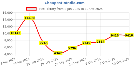 myntra.com mango selection MANGO Satin Maxi Dress with Back Opening mango selection Price History Graph from 8 Jun 2025 to 17 Oct 2025