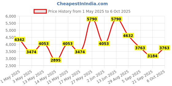 myntra.com mango selection MANGO Sequin Pencil Midi Skirt mango selection Price History Graph from 1 May 2025 to 6 Oct 2025