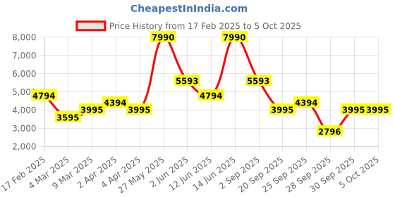 myntra.com mango selection MANGO Sheen Finish A-Line Midi Dress mango selection Price History Graph from 17 Feb 2025 to 5 Oct 2025