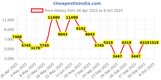 myntra.com mango selection MANGO Straight Double-Breasted Structured Blazer mango selection Price History Graph from 26 Apr 2025 to 4 Oct 2025