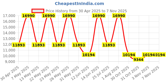 myntra.com mango selection MANGO Strapless Party Maxi Fit & Flare Dress mango selection Price History Graph from 30 Apr 2025 to 7 Nov 2025