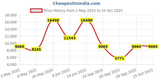 myntra.com mango selection MANGO Strapless Party Mini Fitted Bandeau Dress with Attached Sheer Drape mango selection Price History Graph from 2 May 2025 to 24 Oct 2025