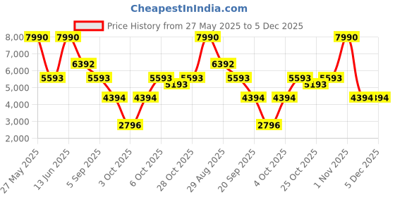 myntra.com mango selection MANGO Textured Mid-Rise Bow-Detail Side Slit Midi Party Straight Skirt with Shorts mango selection Price History Graph from 27 May 2025 to 5 Dec 2025
