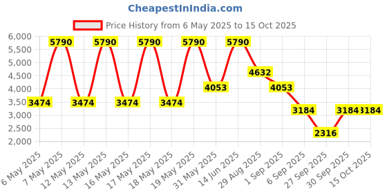 myntra.com mango selection MANGO Textured Midi Straight Skirt mango selection Price History Graph from 6 May 2025 to 14 Oct 2025