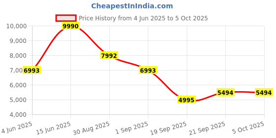 myntra.com mango selection MANGO V-Neck Wrap Design Pure Linen Formal Blazer mango selection Price History Graph from 4 Jun 2025 to 4 Oct 2025