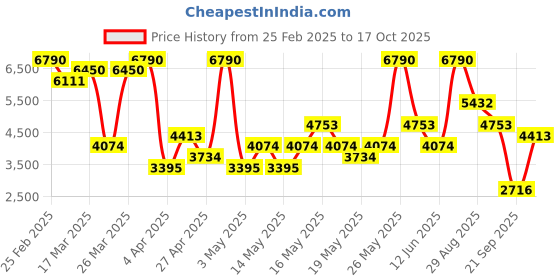myntra.com mango selection MANGO Women High-Rise Pleated Trousers mango selection Price History Graph from 25 Feb 2025 to 17 Oct 2025