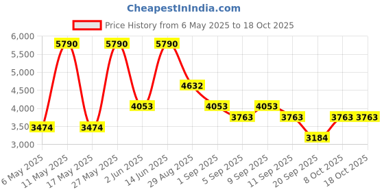 myntra.com mango selection MANGO Women Mid-Rise Regular Fit Bermuda Shorts mango selection Price History Graph from 6 May 2025 to 17 Oct 2025