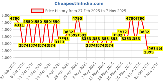 myntra.com mango selection MANGO Women Pure Cotton Flared Jeans mango selection Price History Graph from 27 Feb 2025 to 6 Nov 2025